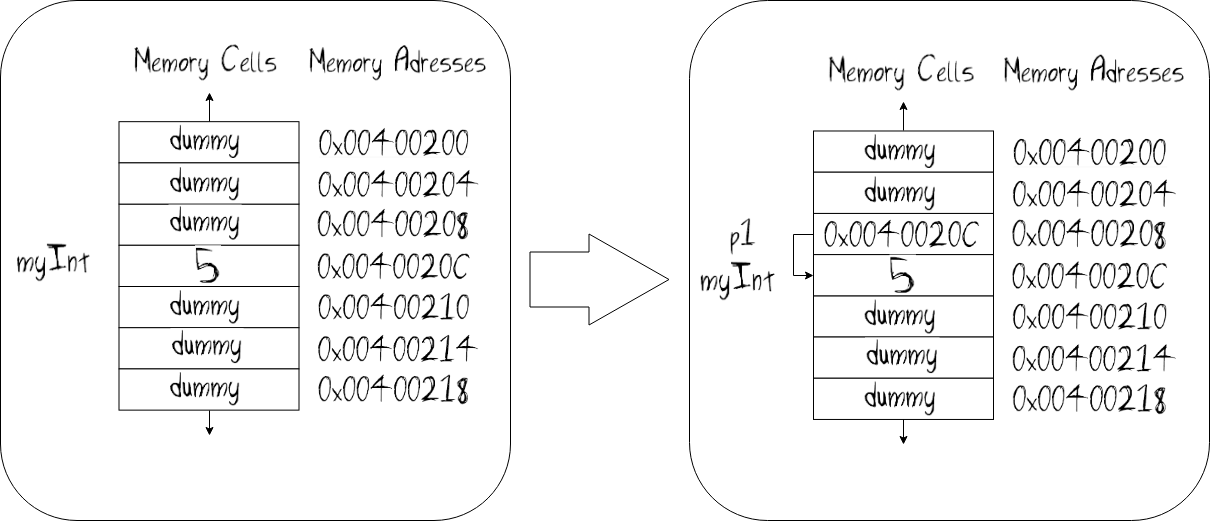 Memory at pointer operation